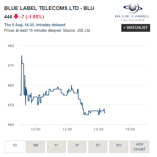 Blue Label shares.