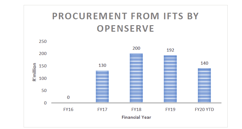 Openserve IFTs procurement