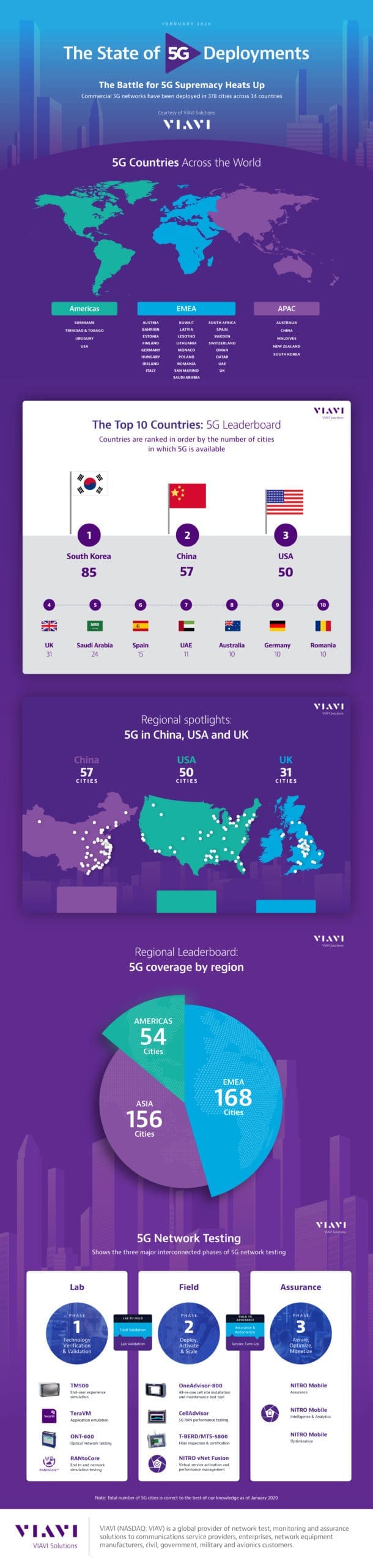 VIAVI State of 5G Infographic 2020 Final scaled