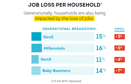 job losses per household
