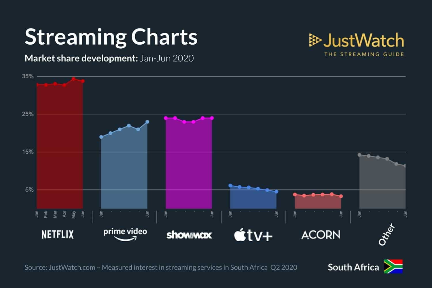 streaming charts