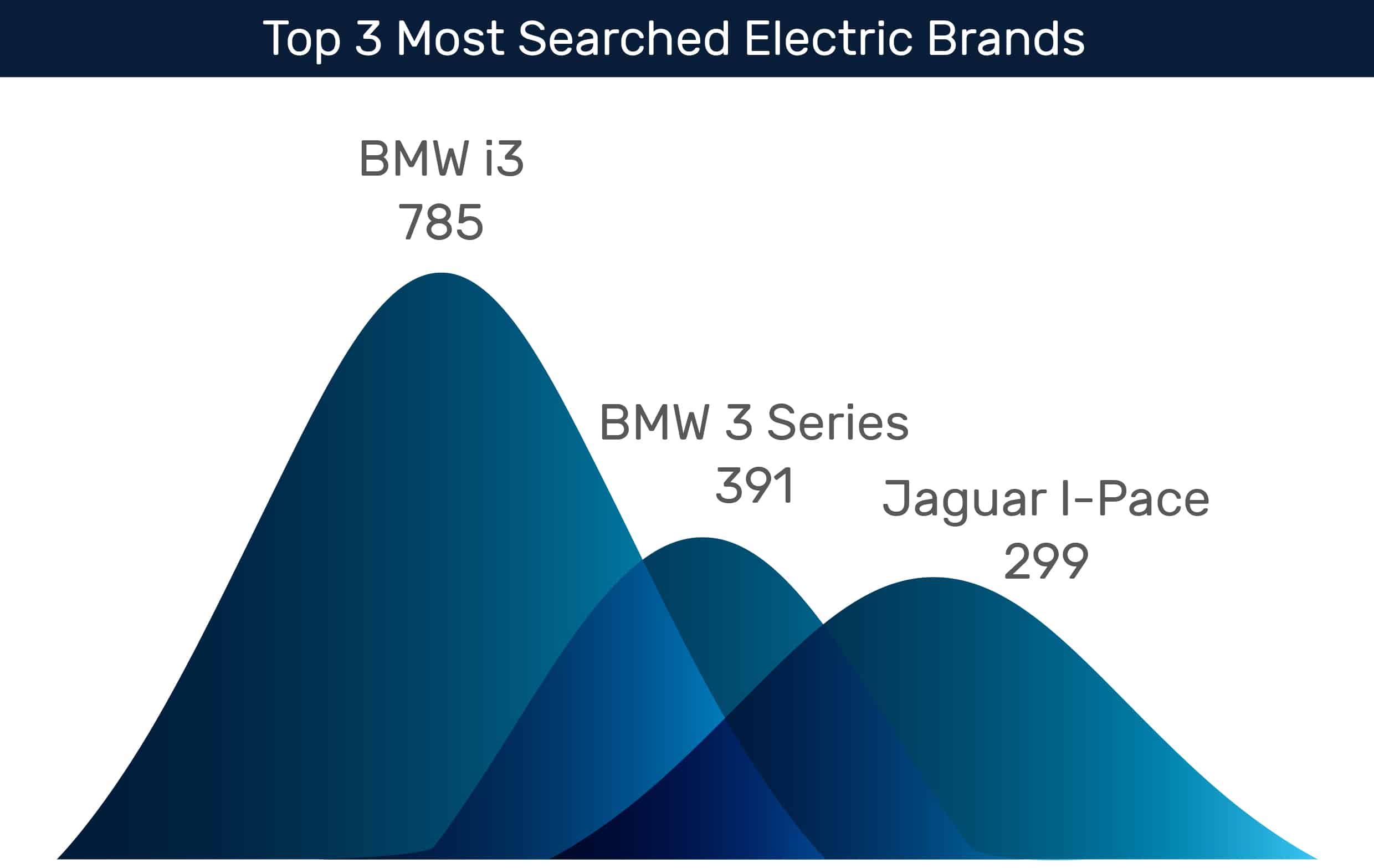 top 3 most searched electric brands