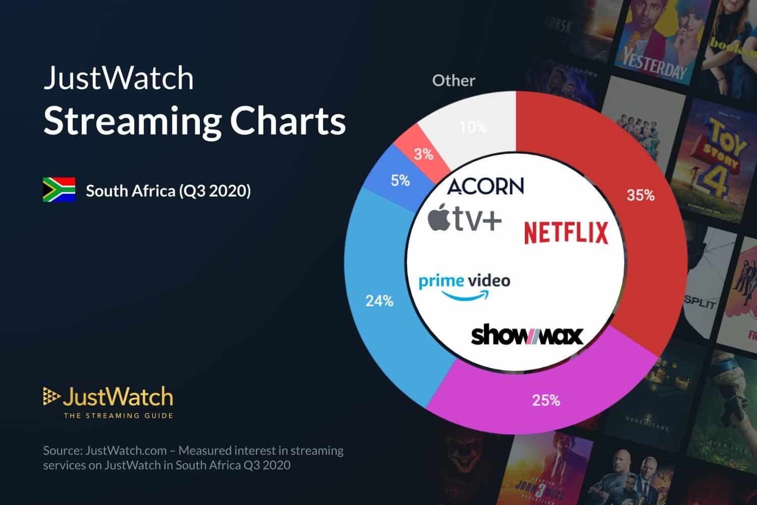 Streaming Charts in Q3 2020