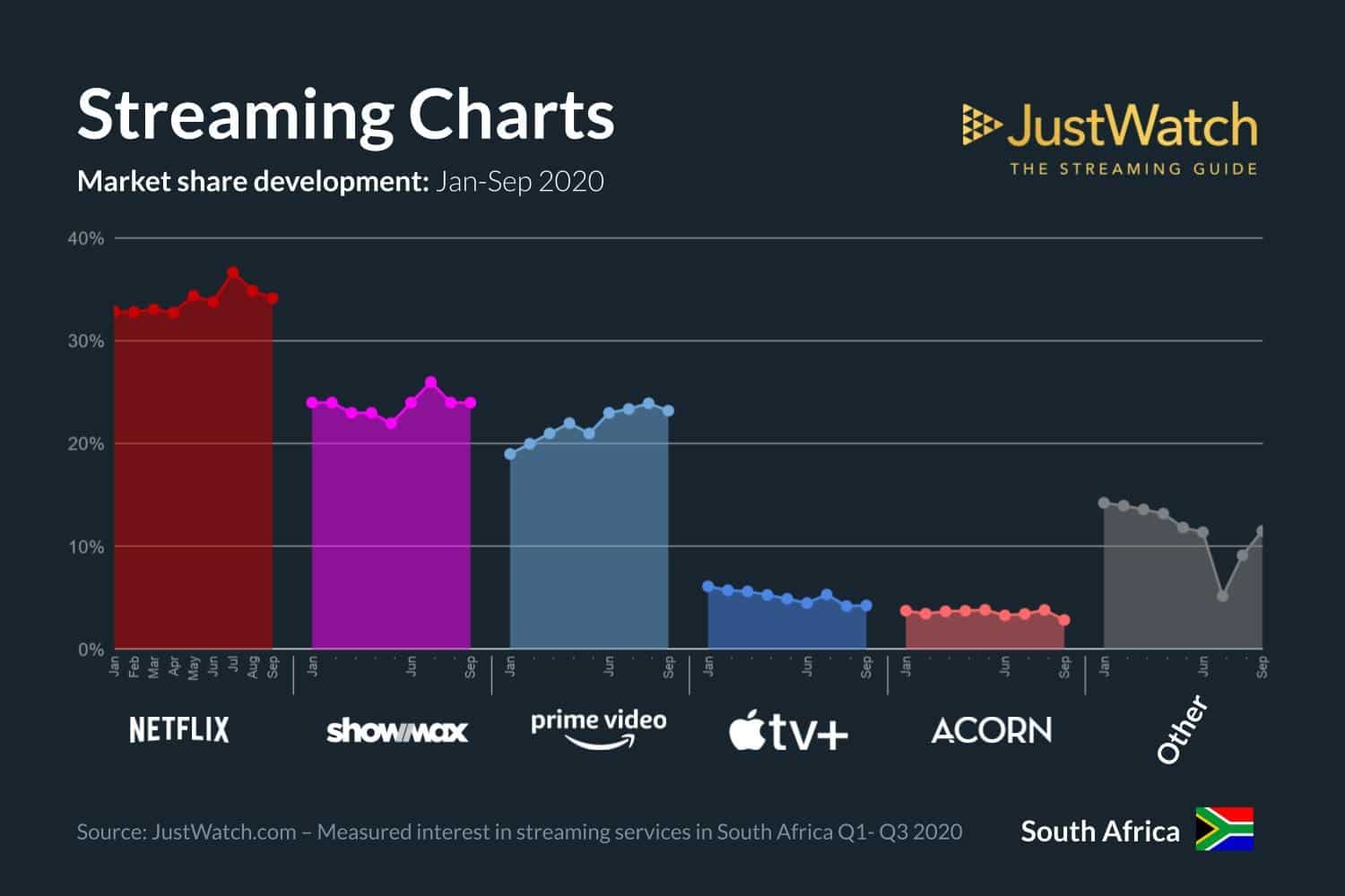 Streaming Charts in Q3 2020
