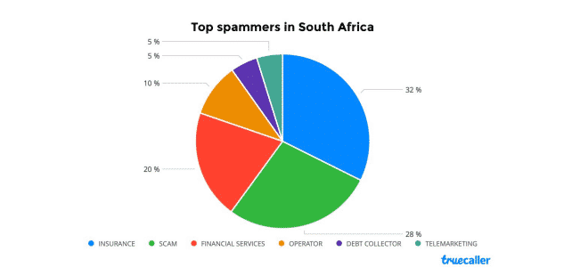 Top Spammers in South Africa