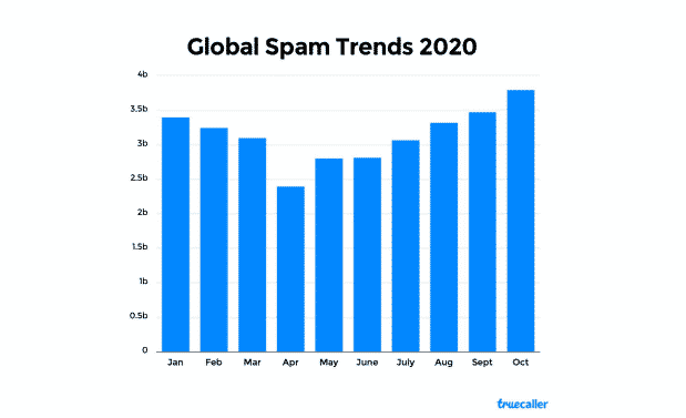 global spam trends