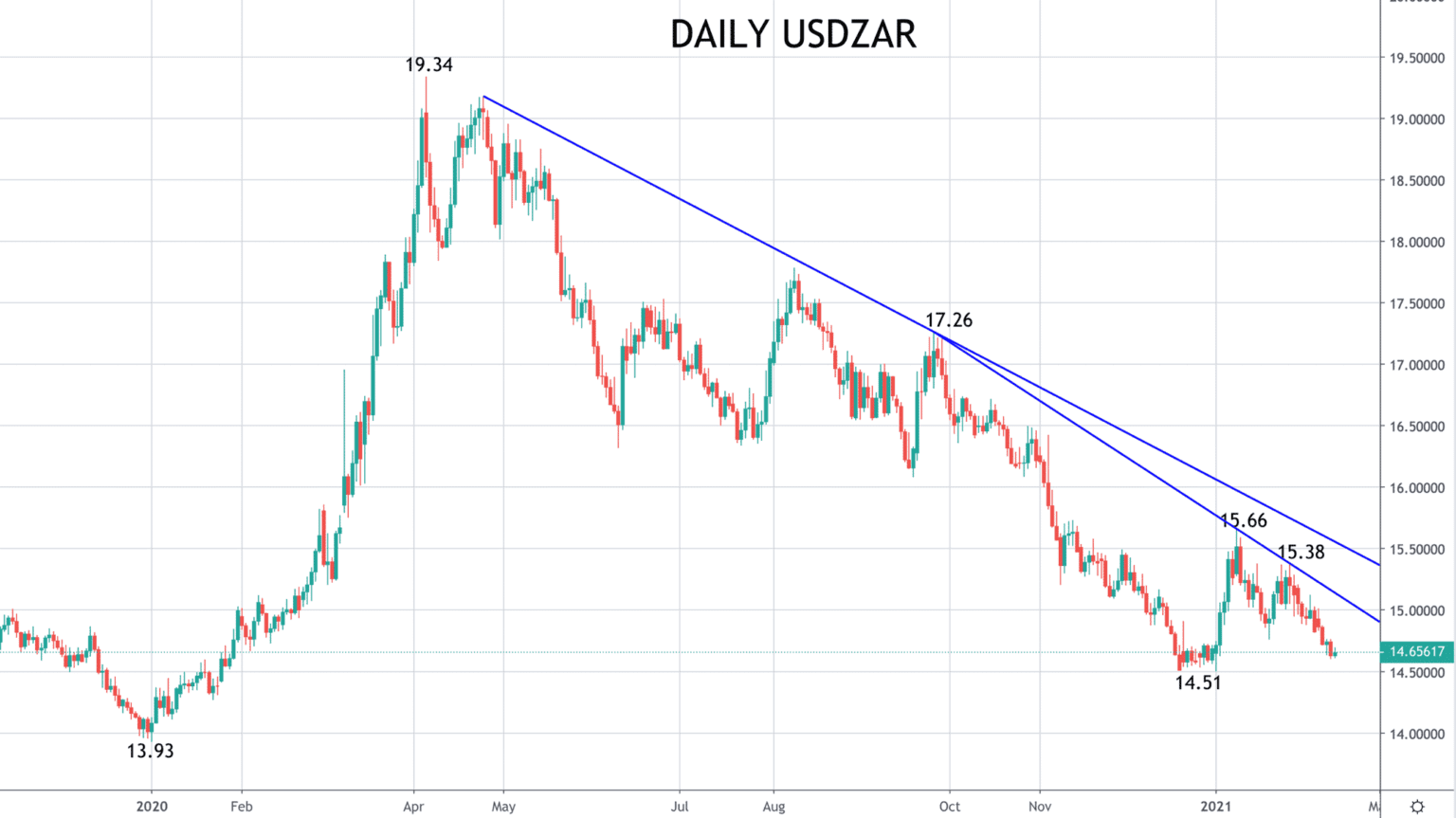 USDZAR