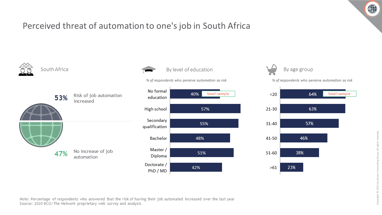 Perceived threat of automation to ones job in South Africa