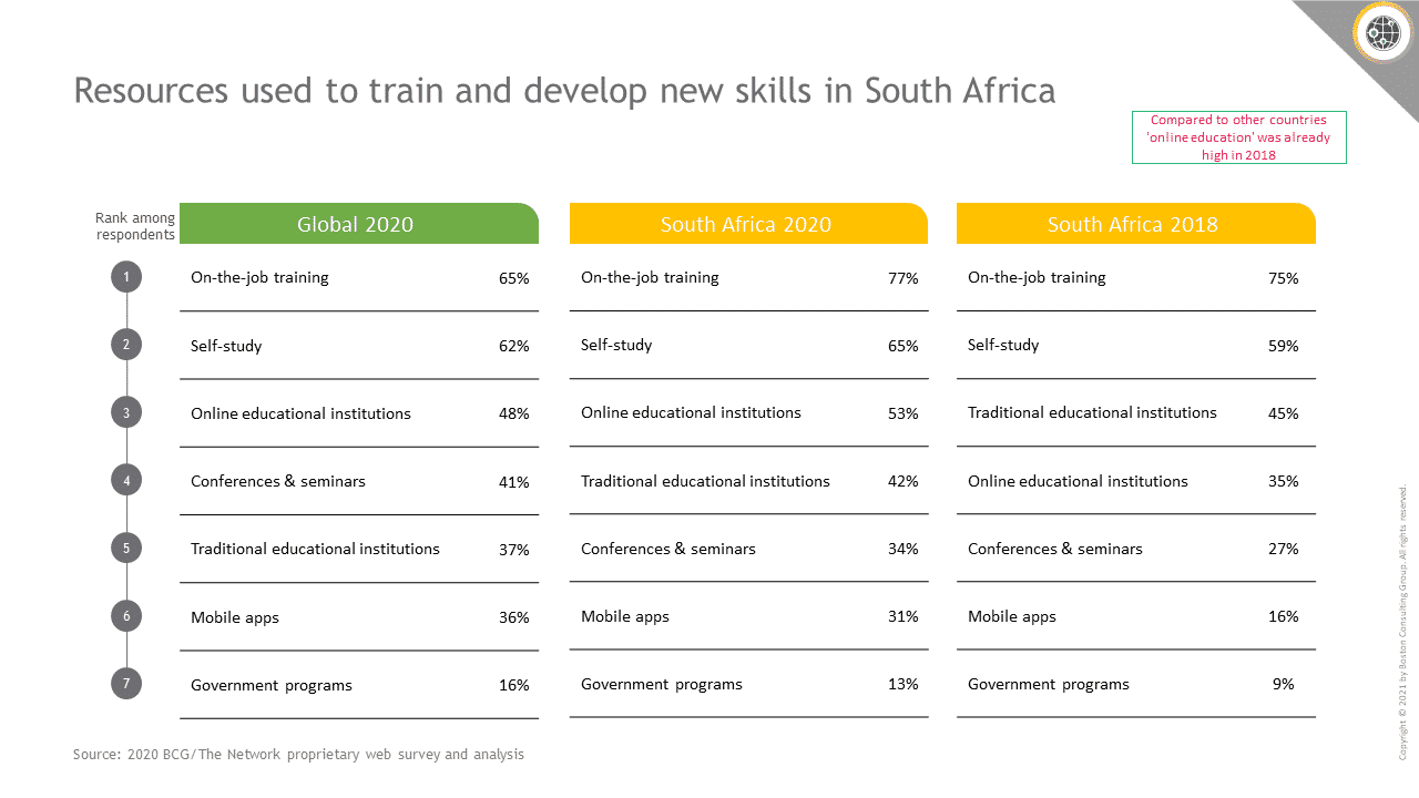 Resources used to train and develop new skills in South Africa