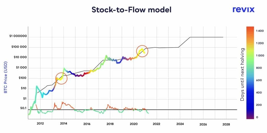 Stack to Flow model