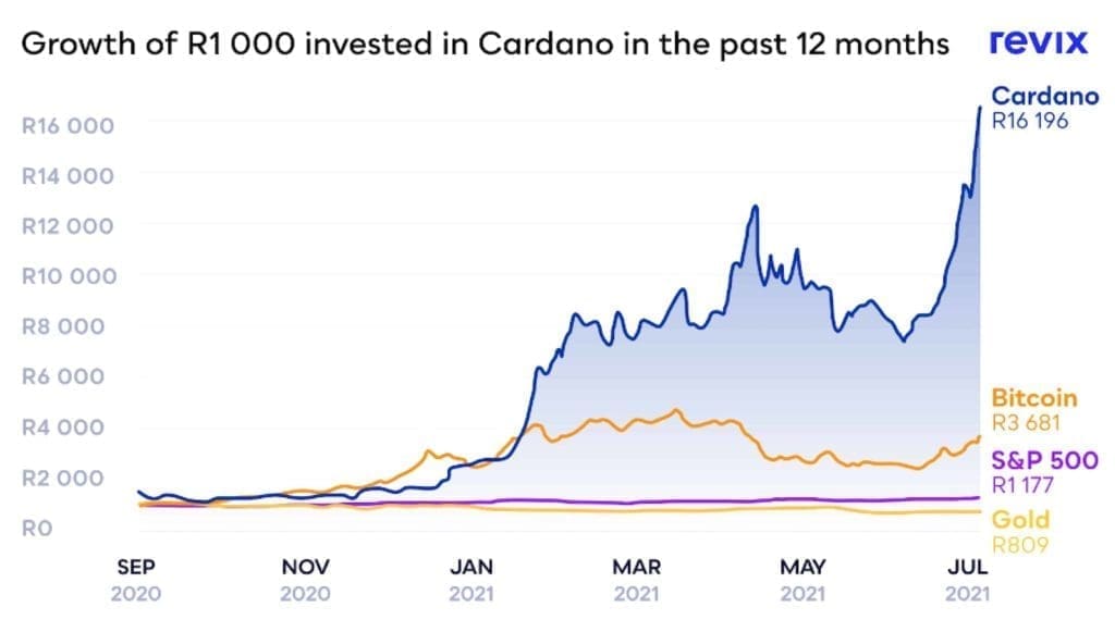 Cardano chart 1