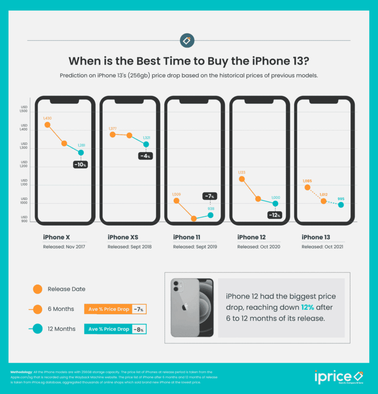 iPhone 13