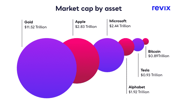 Market Cap by asset