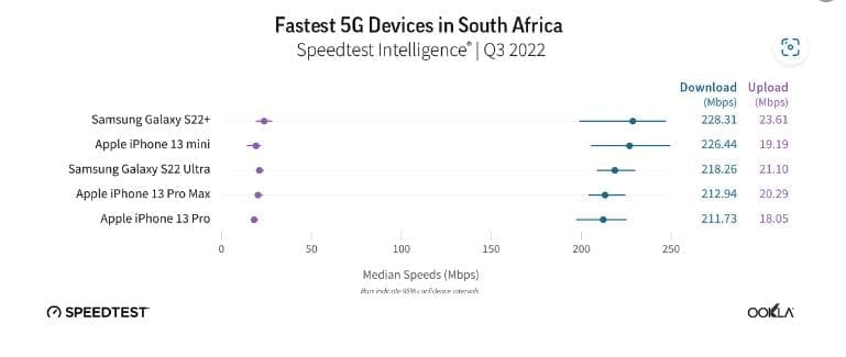 Fastest 5g Device in SA