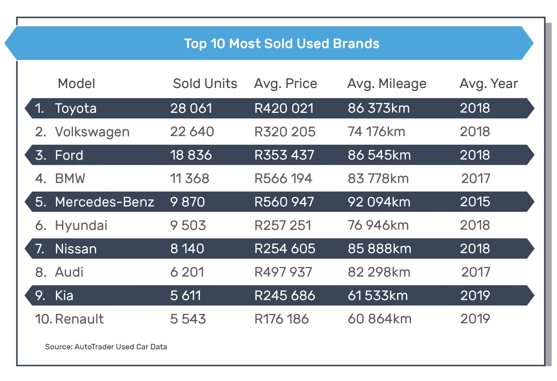 Most sold used brands_AutoTrader 2023 Mid-Year Car Industry Report