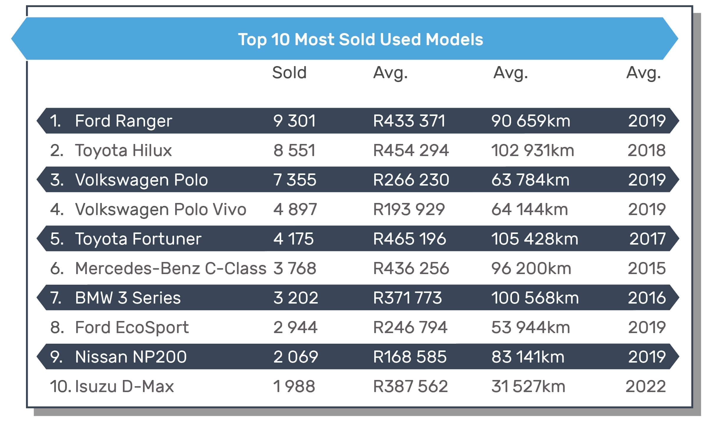 Most sold used models_AutoTrader 2023 Mid-Year Car Industry Report