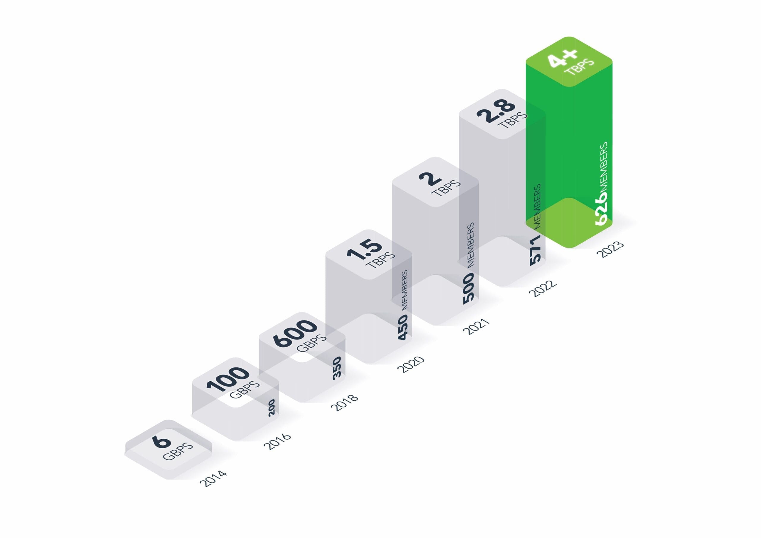NAPAfrica, Africa's Largest Internet Exchange, Surpasses 4 Terabits Per Second 1 NAPAfrica-Traffic-Growth