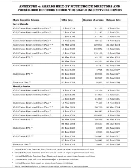 The interests of MultiChoice directors and prescribed officers in the Share Incentive Schemes