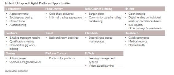 Untapped digital platforms opportunities