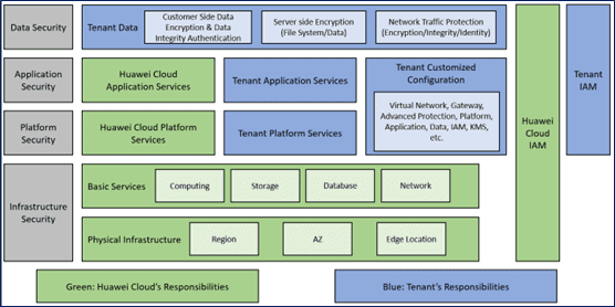 Huawei Cloud is responsible for the security and compliance of cloud services