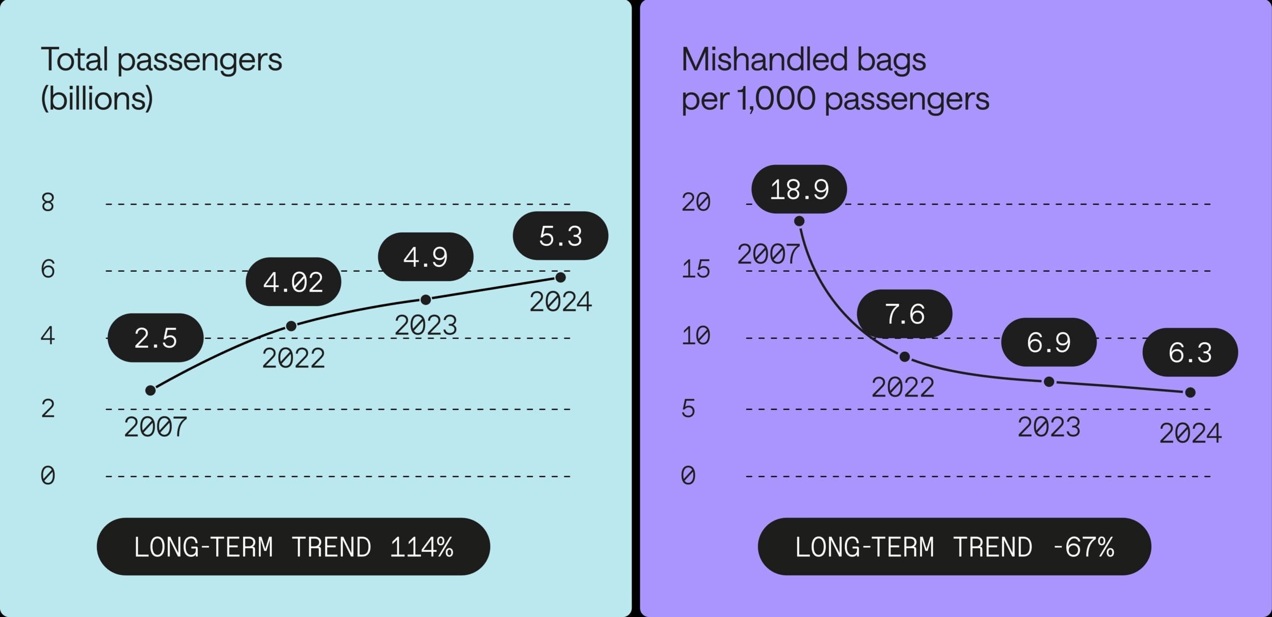 The long-term trend - passengers to mishandled baggage