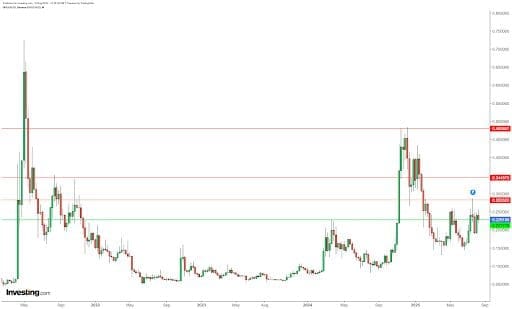 Dogecoin Price ATH
