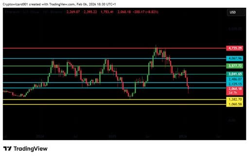 Ethereum Price Prediction