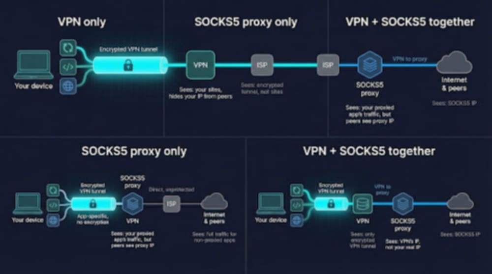 VPN vs SOCKS5 proxy