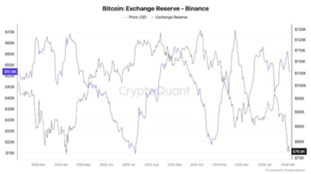 bitcoin Excchan ge reserve - Binance