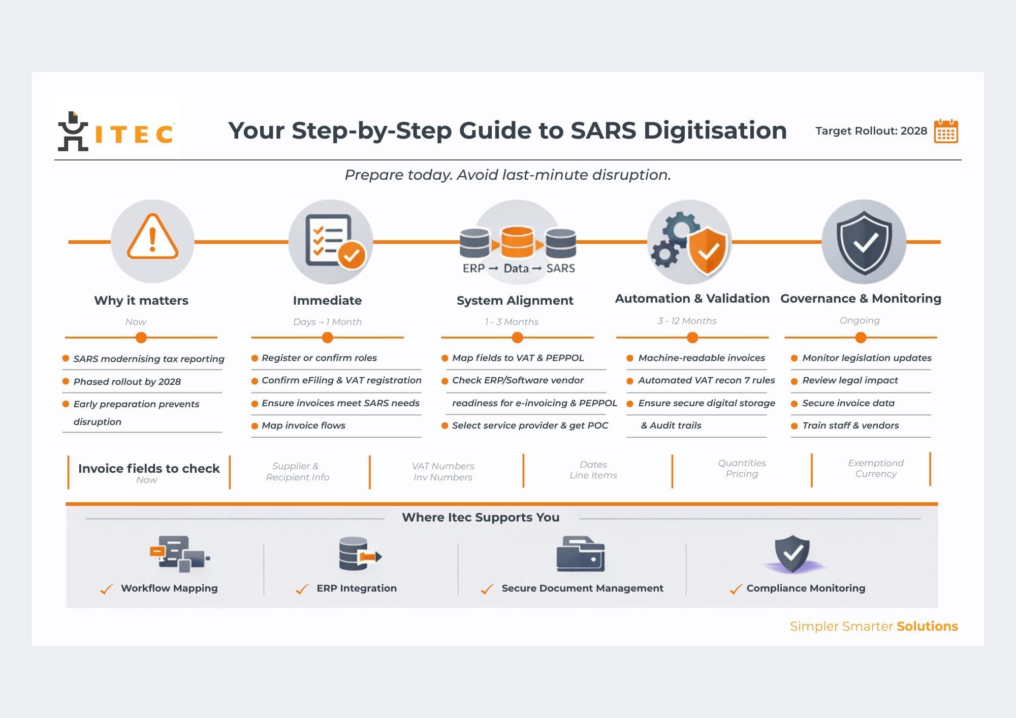 Infographic_Step-by-Step Guide to SARS Digitisation