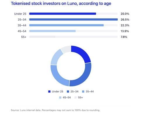Source: Luno internal data. Percentages may not sum to 100% due to rounding.