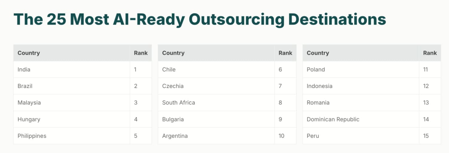 The 25 Most AI-Ready Outsourcing Destinations
